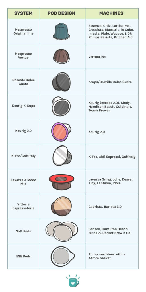 A Comparative Analysis: Nespresso and Other Coffee Pod Brands Conclusion