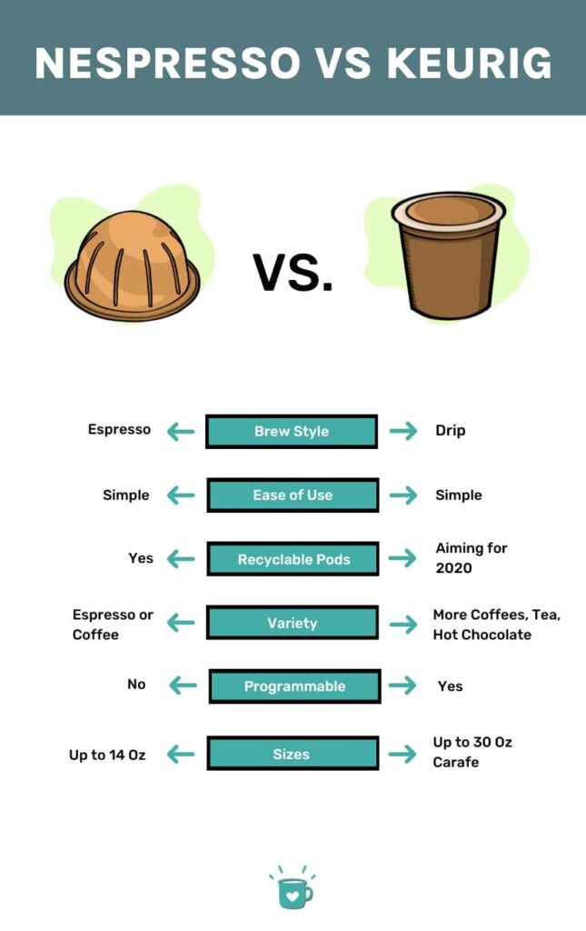 A Comparative Analysis: Nespresso and Other Coffee Pod Brands Introduction