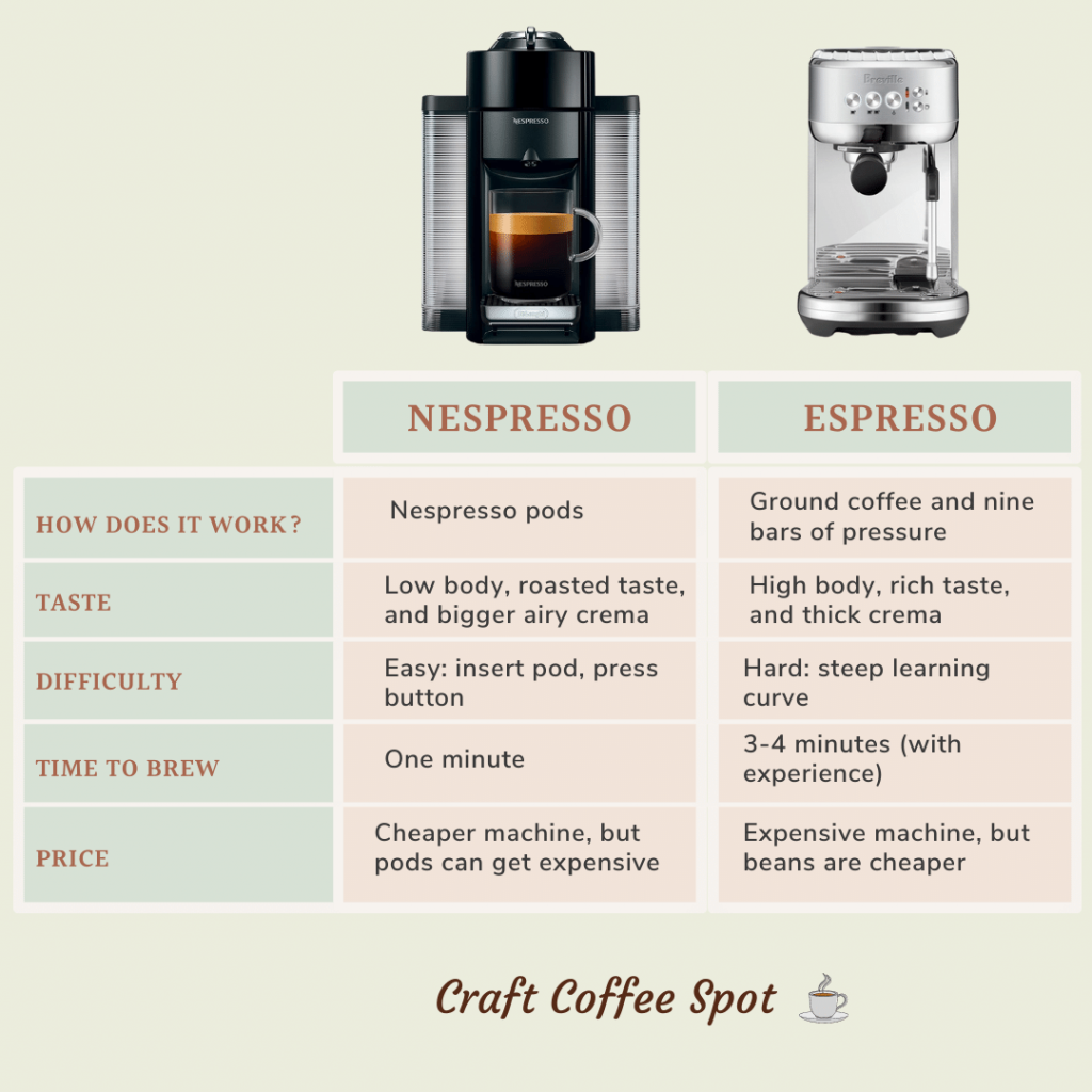 A Comparative Analysis: Nespresso and Other Coffee Pod Brands Quality and Taste: Nespresso vs Other Coffee Pod Brands