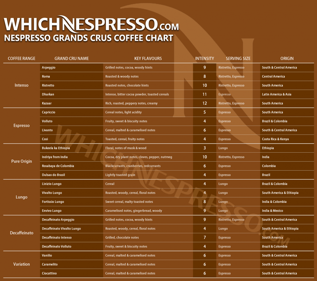 A Complete Guide to Choosing Nespresso Pods for Beginners