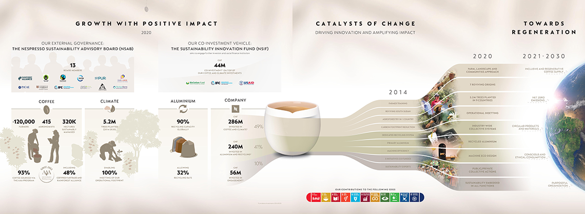 An Overview of Nespresso’s Sustainability Initiatives