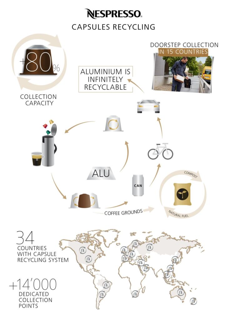 Are Nespresso Capsules Recyclable?