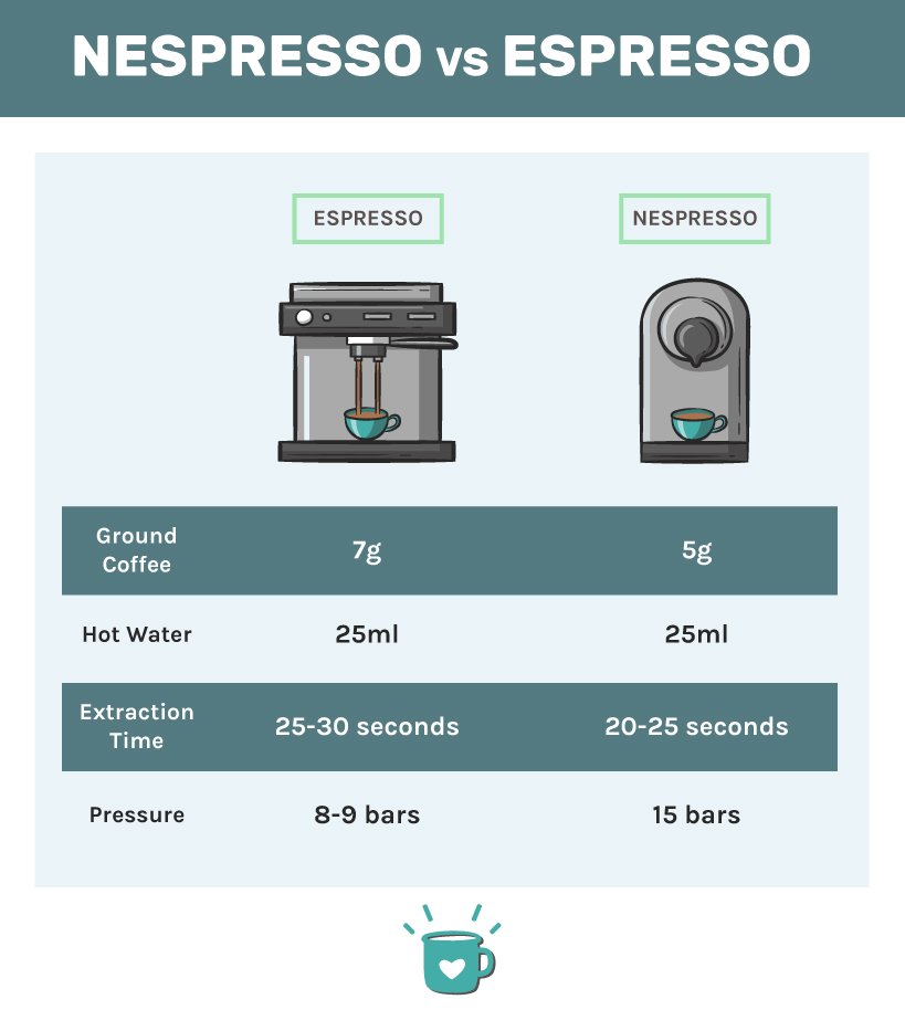 Nespresso vs. Espresso: A Comprehensive Comparison Convenience and Ease of Use