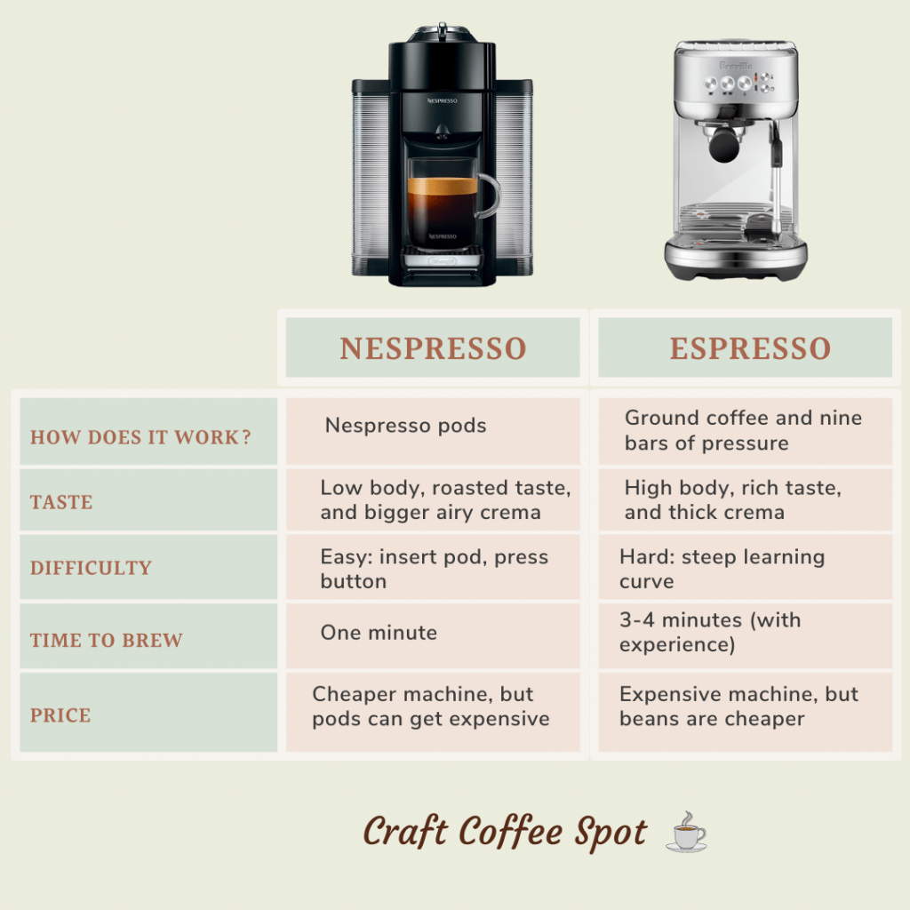 Nespresso vs. Espresso: A Comprehensive Comparison Cost