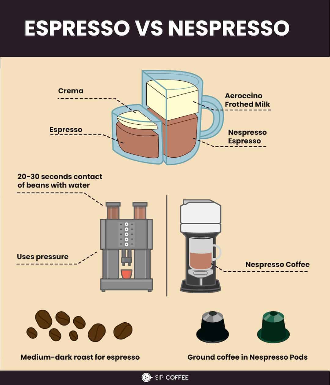 Nespresso vs. Espresso: A Comprehensive Comparison