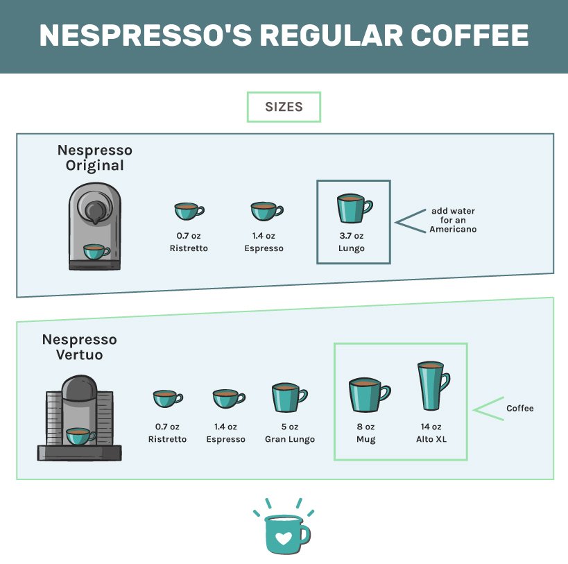 What Types Of Coffee Does Nespresso Offer?