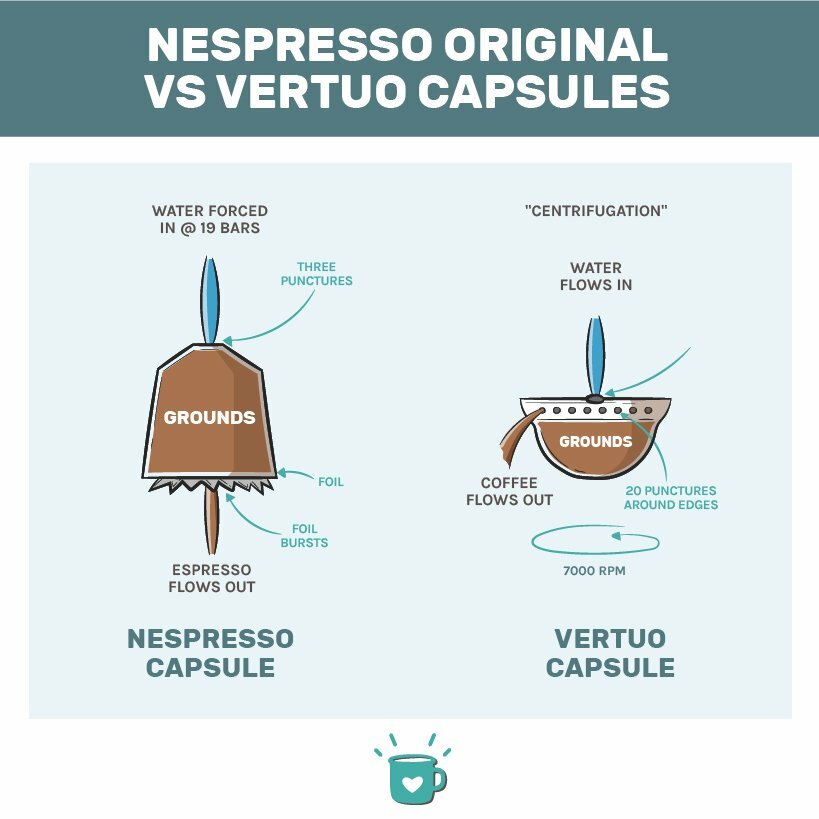 Whats The Difference Between Nespresso Original And Vertuo?