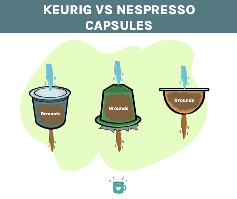 Can Keurig Use Nespresso Pods